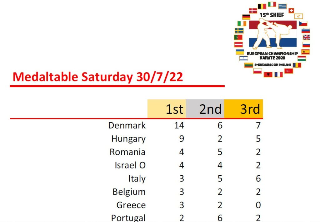 SKIF EURO 2022 Ranking results